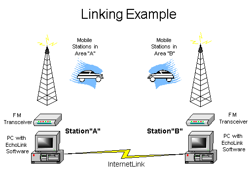 Linking Example